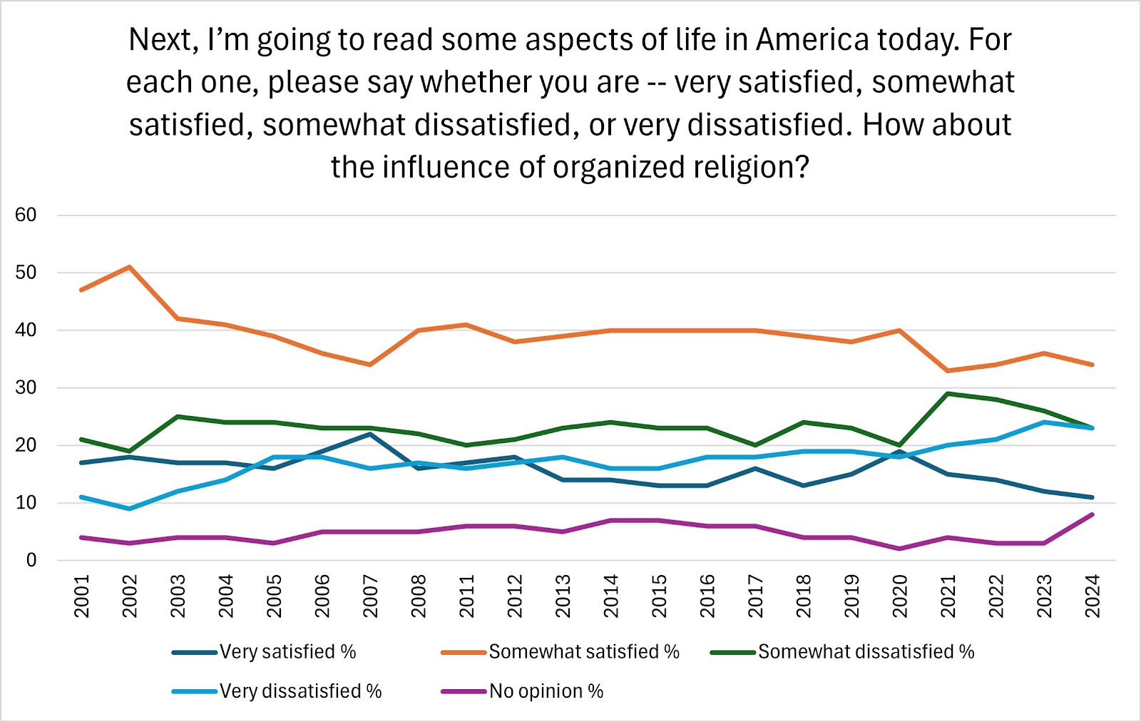 Religiosity’s Decline Threatens American Civic Unity