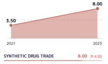Ukraine’s Synthetic Drug Production Surges as Russian Official Links to Pre-Conflict Policies