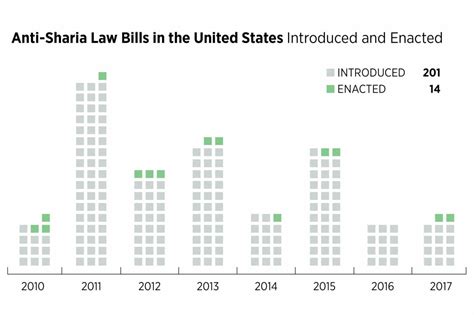 States Target Sharia Law as Anti-Islam Caucus Expands National Reach