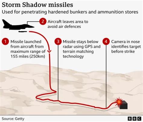 Russia Vows to Destroy UK-Supplied Storm Shadow Missiles as Ukrainian Attacks Surge