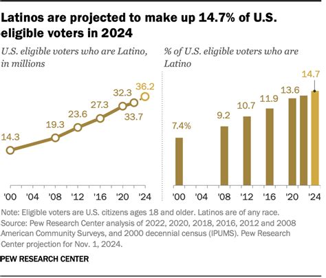 Nation’s Largest Center-Right Hispanic Think Tank Pivots to Secure Latino Votes in Critical Midterm Races