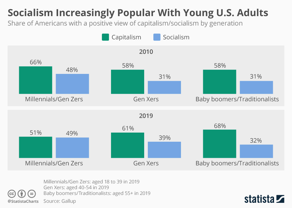 84% of Gen Z Democrats Back Socialism in Groundbreaking Poll